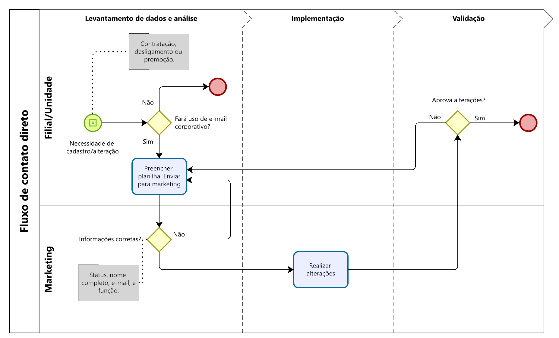 1 - Fluxograma de contato direto